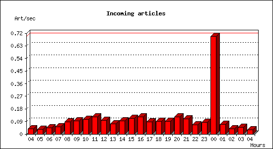 Incoming articles