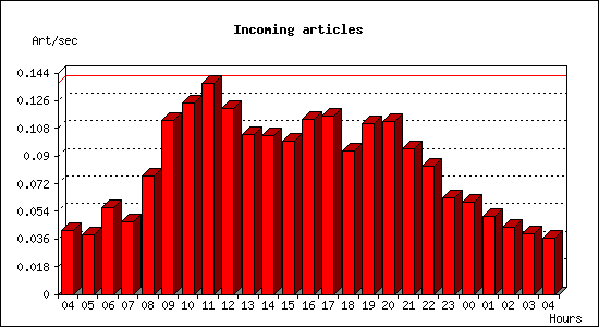 Incoming articles