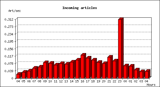 Incoming articles