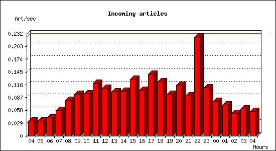 Incoming articles