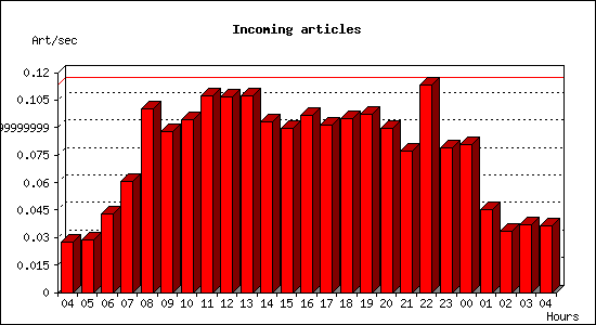 Incoming articles
