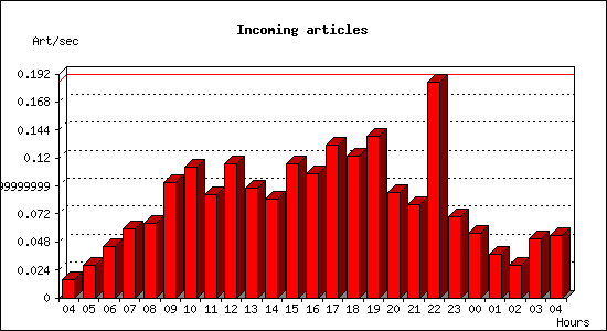 Incoming articles