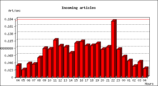 Incoming articles