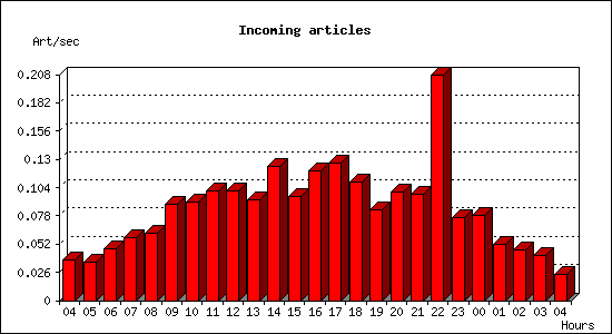 Incoming articles