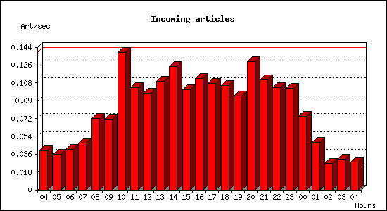 Incoming articles
