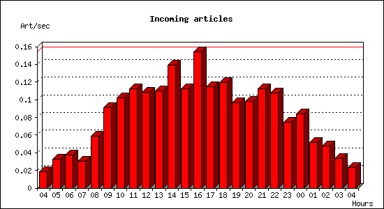 Incoming articles