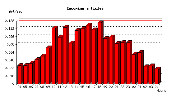 Incoming articles