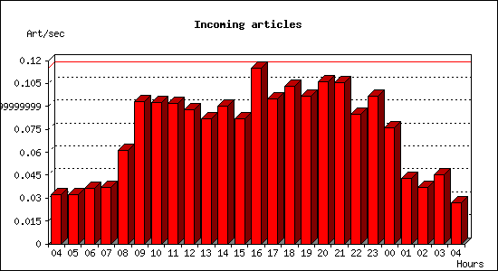 Incoming articles