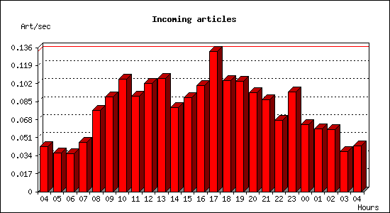Incoming articles