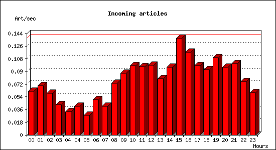 Incoming articles