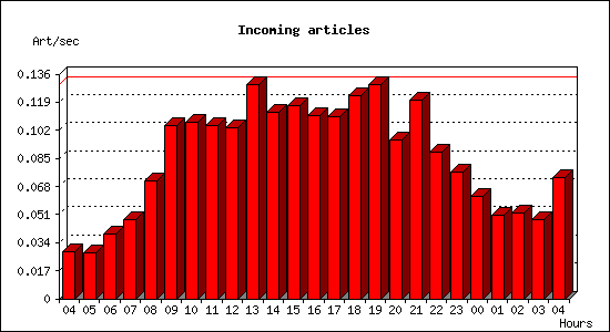 Incoming articles