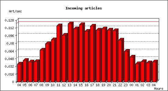 Incoming articles