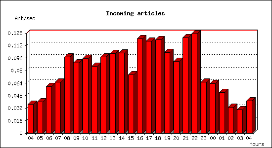 Incoming articles