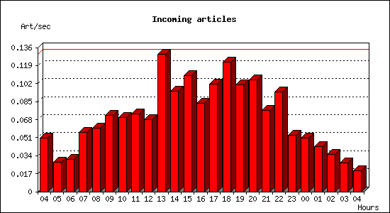 Incoming articles