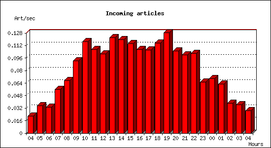Incoming articles
