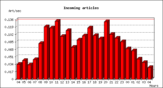 Incoming articles
