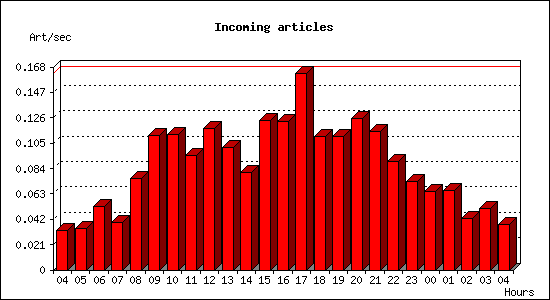 Incoming articles