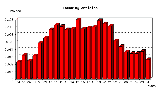Incoming articles