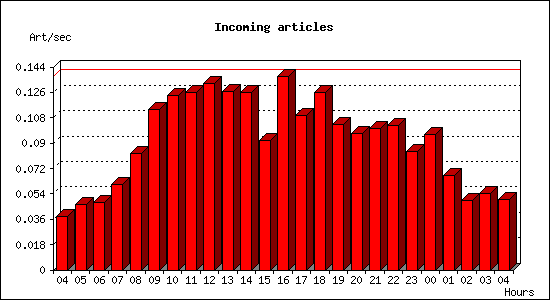 Incoming articles