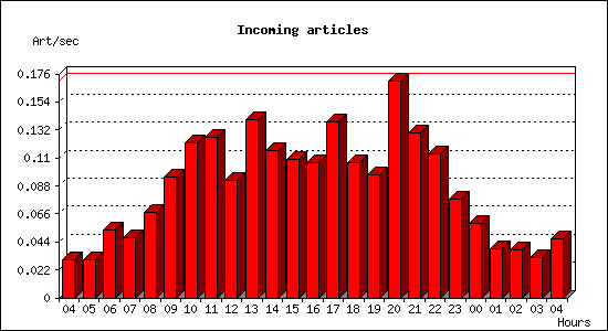 Incoming articles