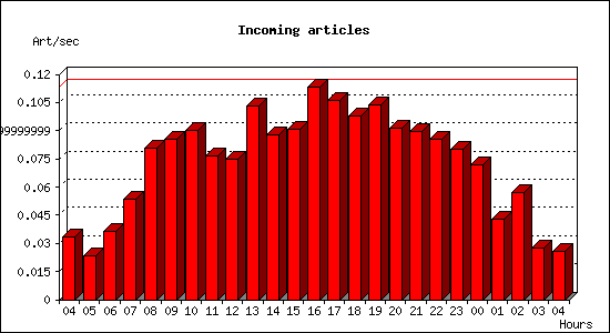 Incoming articles