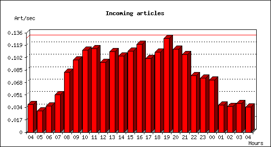 Incoming articles
