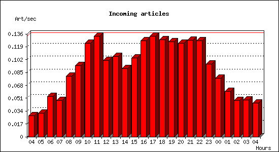 Incoming articles