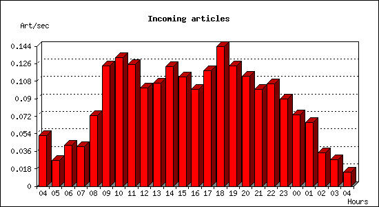 Incoming articles