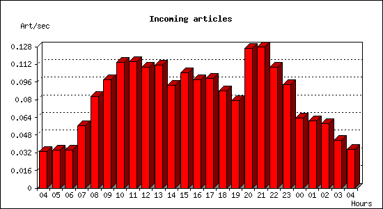Incoming articles