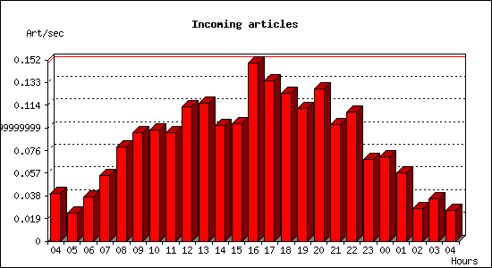 Incoming articles
