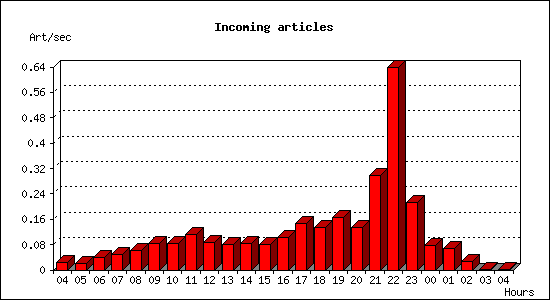 Incoming articles