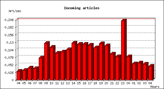 Incoming articles