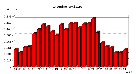 Incoming articles