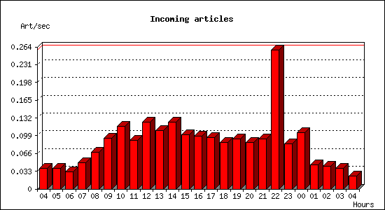 Incoming articles
