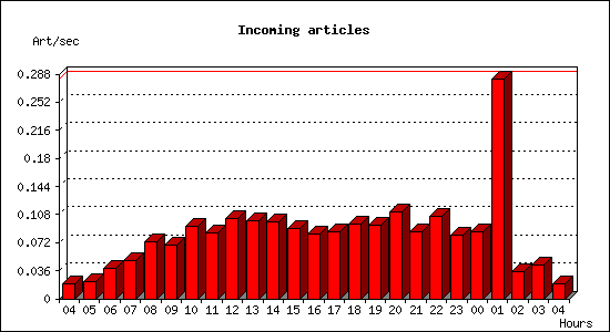 Incoming articles