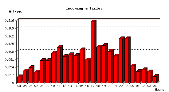 Incoming articles