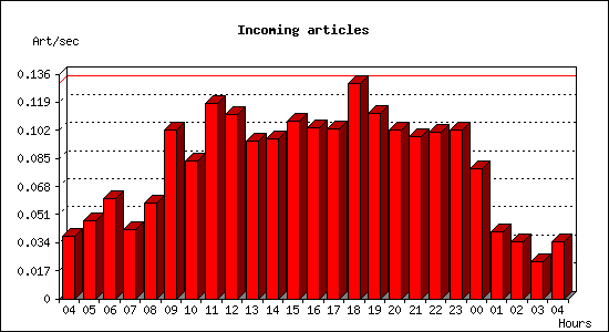 Incoming articles
