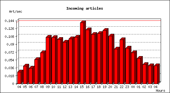 Incoming articles