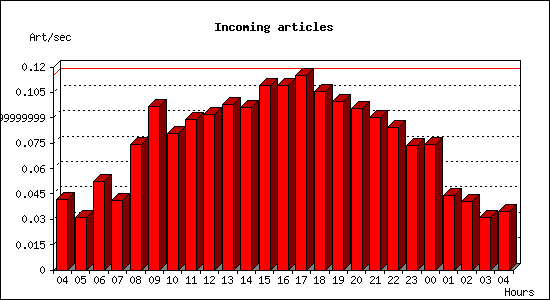 Incoming articles