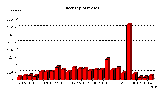 Incoming articles