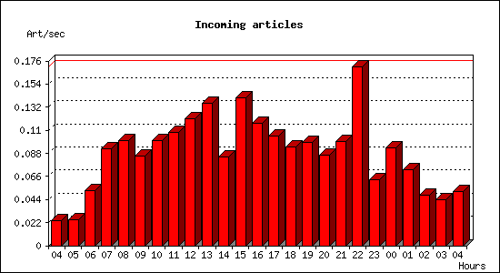 Incoming articles