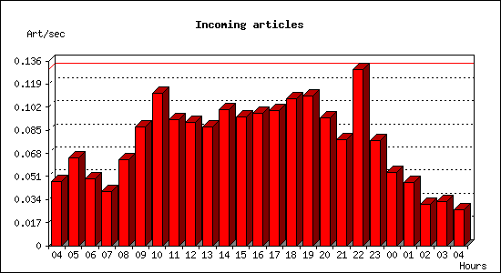 Incoming articles