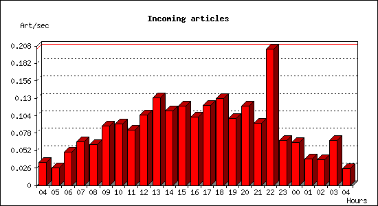 Incoming articles