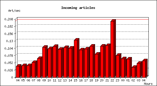Incoming articles