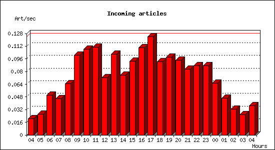 Incoming articles