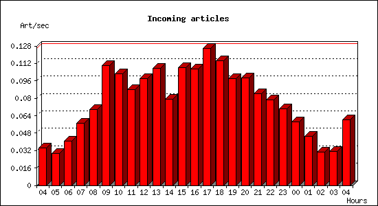 Incoming articles