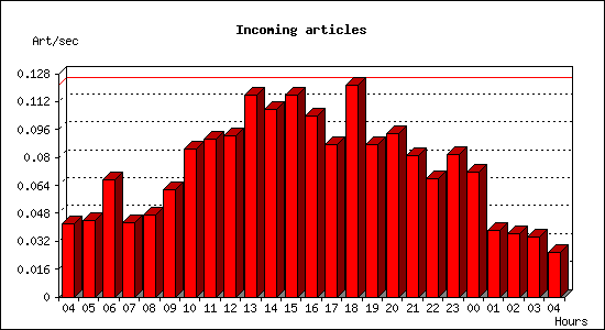 Incoming articles