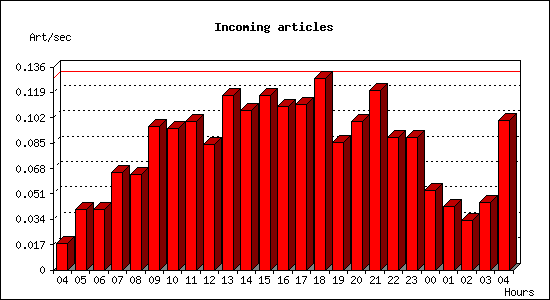 Incoming articles