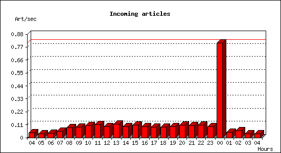 Incoming articles