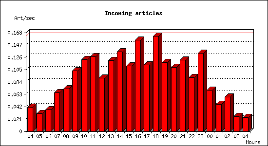 Incoming articles